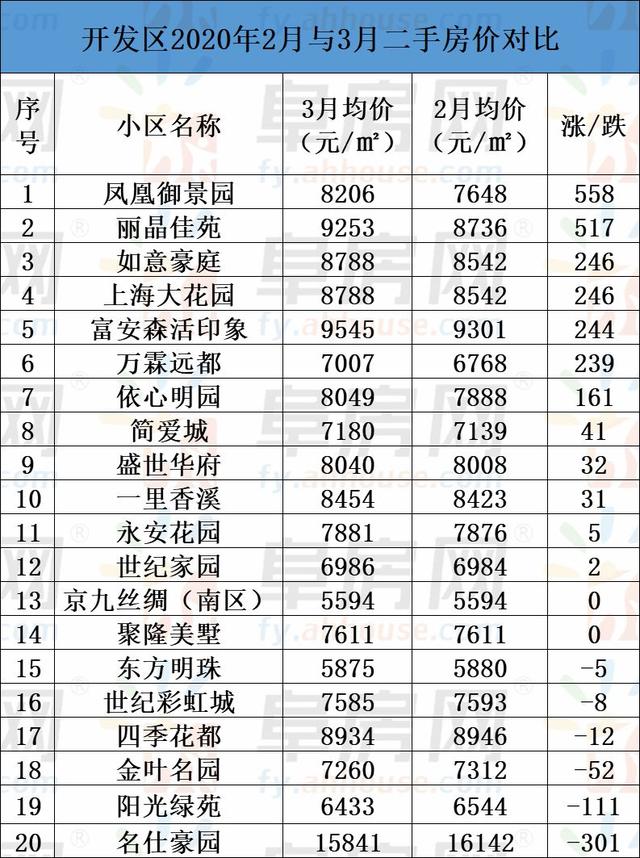 整体均价微涨！阜阳市区235家小区二手房价格